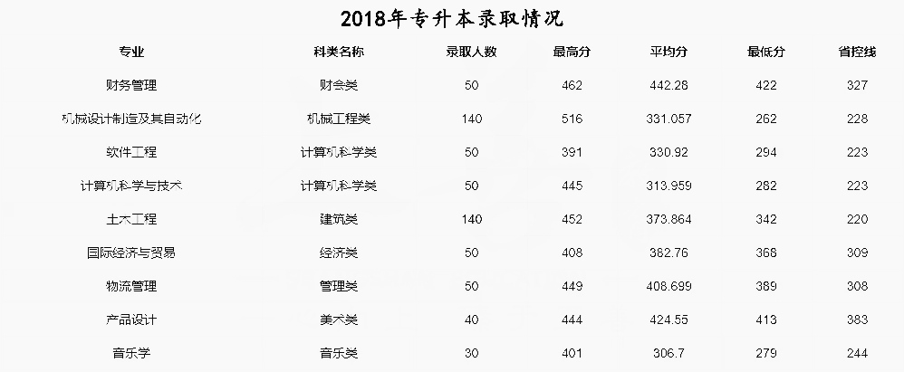 2018年福州大學(xué)至誠(chéng)學(xué)院專升本錄取情況(圖1)