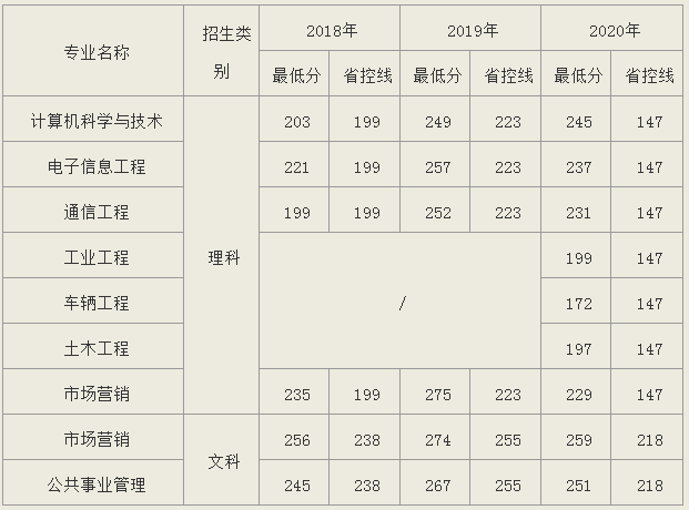 南京理工大學(xué)紫金學(xué)院專轉(zhuǎn)本錄取分?jǐn)?shù)線(2018-2020)