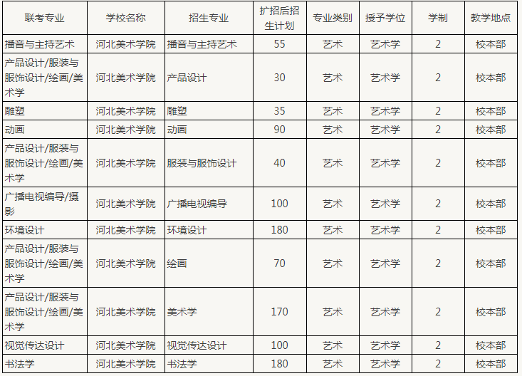 河北美術學院專接本