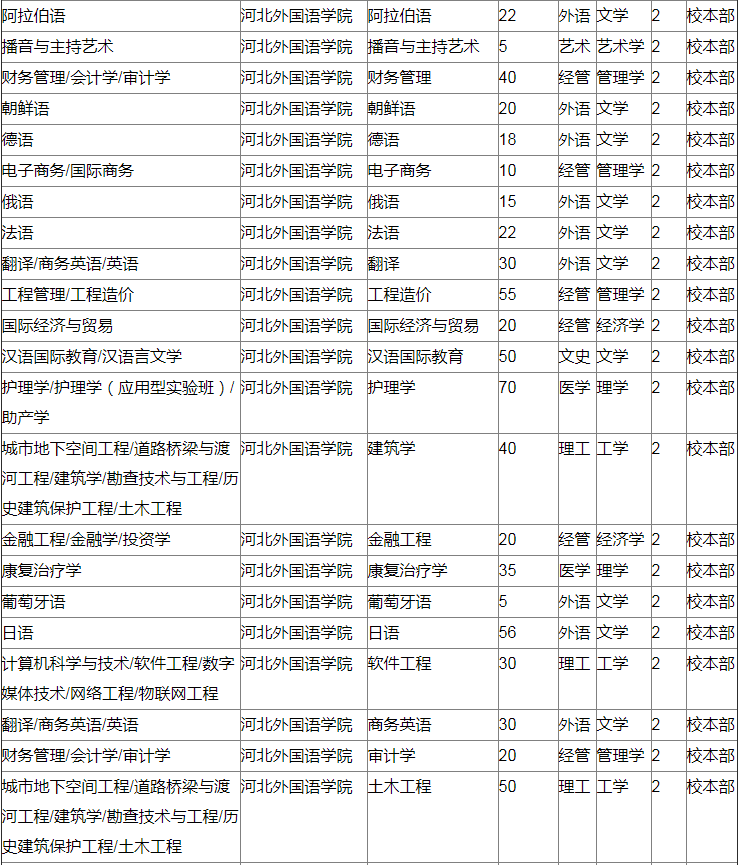 河北外國語學(xué)院專接本