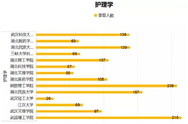 湖南專升本護理學專業(yè)考情(圖2)