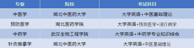 湖南專升本其他冷門醫(yī)學類專業(yè)招生情況(圖1)