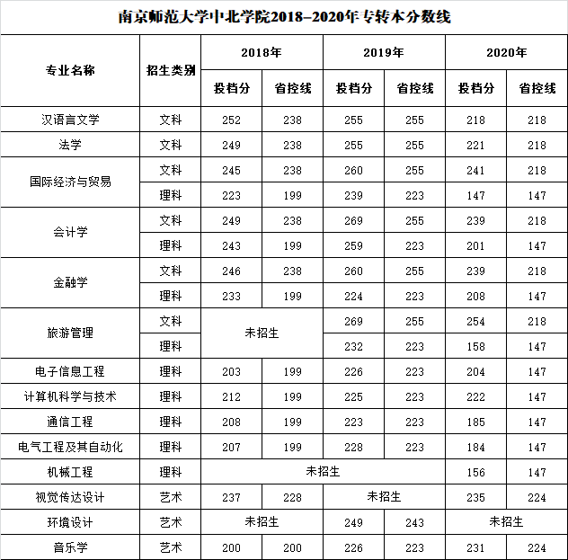 南京師范大學(xué)中北學(xué)院專轉(zhuǎn)本錄取分?jǐn)?shù)線(2018-2020)