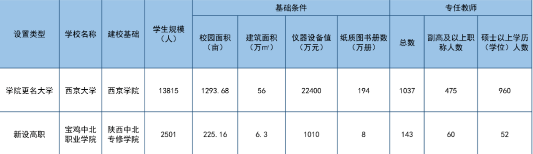 陜西專升本招生院校西京學(xué)院要改名啦(圖1)