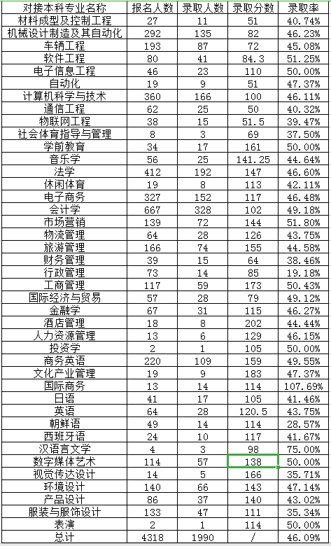 2020年湖南涉外經(jīng)濟學院專升本錄取人數(shù)是多少？(圖1)