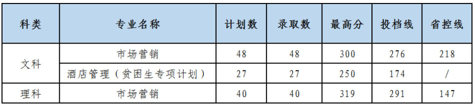 江蘇理工學院專轉本錄取分數(shù)線2020