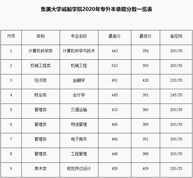 2020年福建集美大學誠毅學院專升本錄取分數(shù)線(圖1)