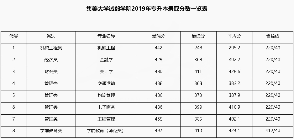 2019年集美大學(xué)誠毅學(xué)院專升本錄取分?jǐn)?shù)線(圖1)