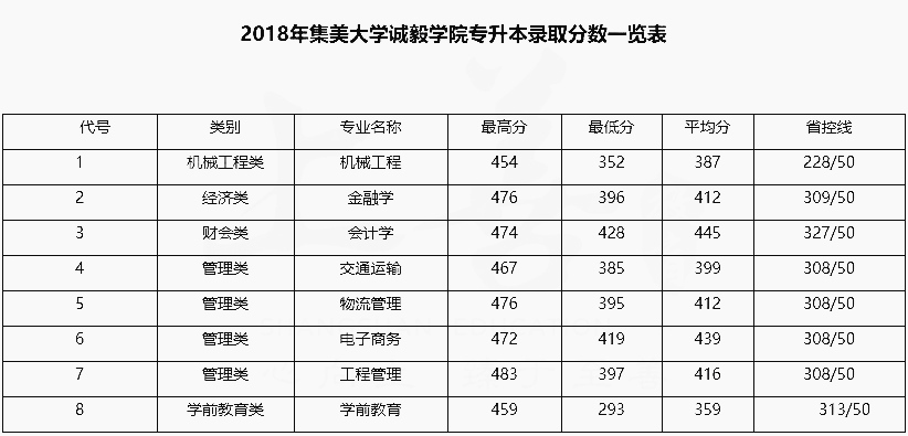 2018年集美大學誠毅學院專升本錄取分數(shù)線(圖1)