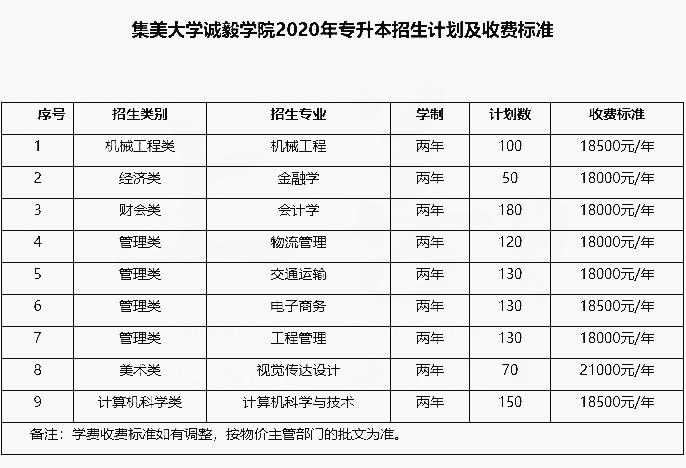 集美大學(xué)誠毅學(xué)院2020年專升本招生計劃及收費標(biāo)準(zhǔn)(圖1)