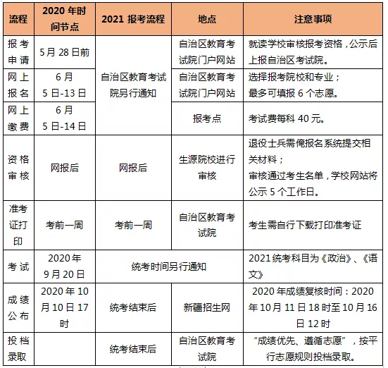 2021新疆維吾爾自治區(qū)專升本考試報(bào)考流程(圖1)