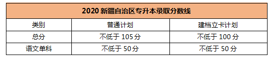 2020年新疆维吾尔自治区专升本录取分数线(图1)