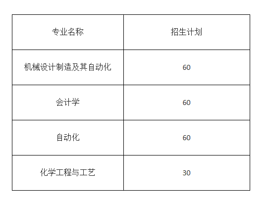 2018遼寧石油化工大學招生計劃