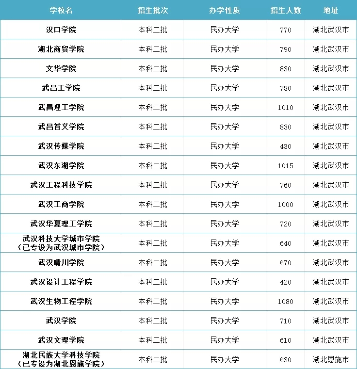 湖南專升本民辦院校有哪些？地址在哪?是幾本?招生人數(shù)多少?(圖1)