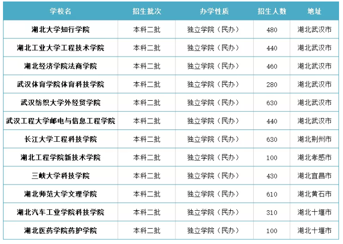 湖南專升本獨立院校有哪些？地址在哪?招生人數(shù)多少?(圖1)