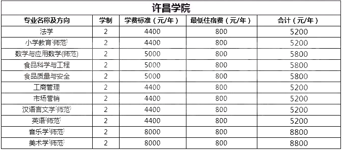 許昌學院2020年專升本學費標準(圖1)