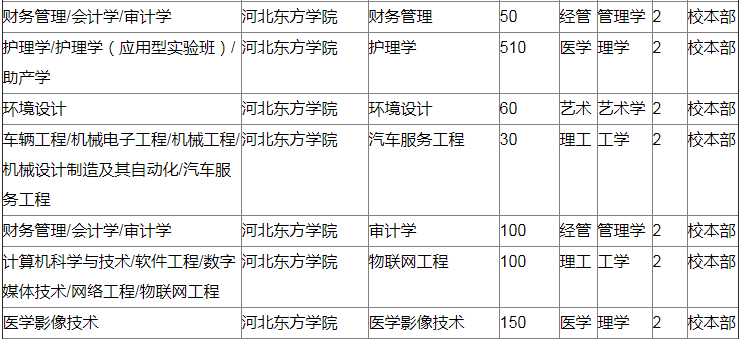 河北專接本招生計(jì)劃