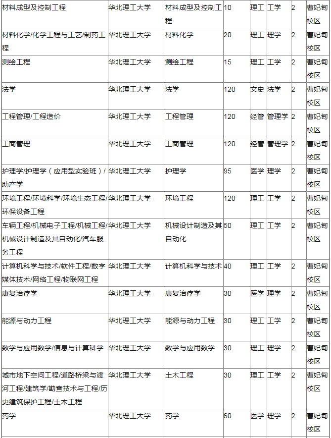 華北理工大學(xué)專接本