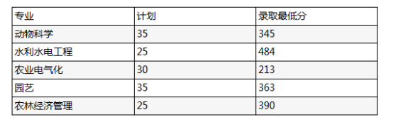 沈陽農(nóng)業(yè)大學(xué)2017年專升本錄取分?jǐn)?shù)是多少？(圖1)