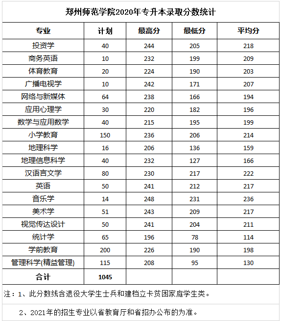 郑州师范学院2020年专升本录取分数(图1)