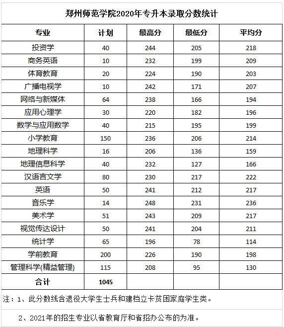 郑州师范学院2019-2020年专升本录取分数统计(图1)