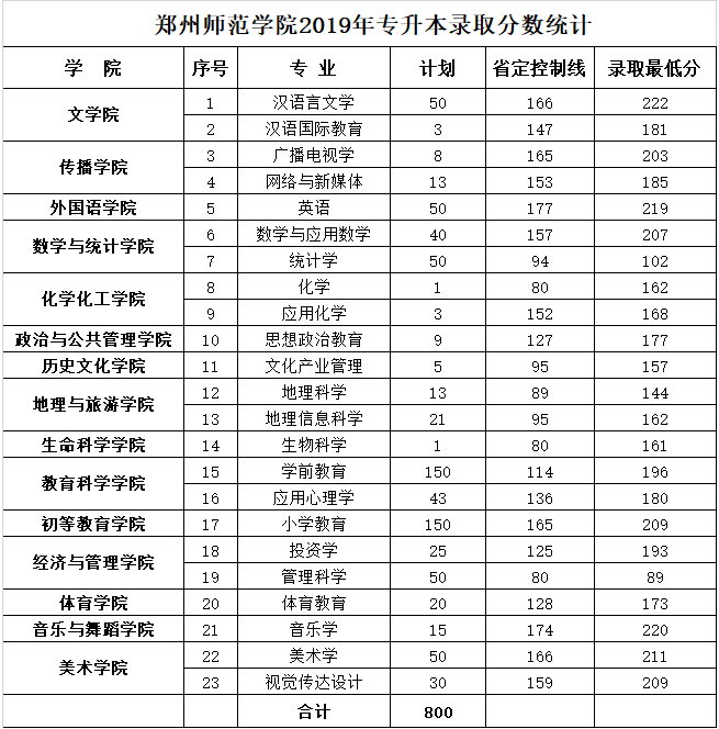 郑州师范学院2019-2020年专升本录取分数统计(图2)