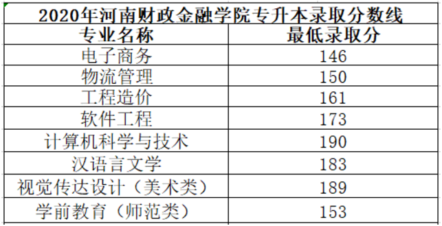 2020年河南专升本各院校录取分数线汇总(图1)