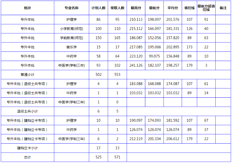 2020年河南专升本各院校录取分数线汇总(图2)