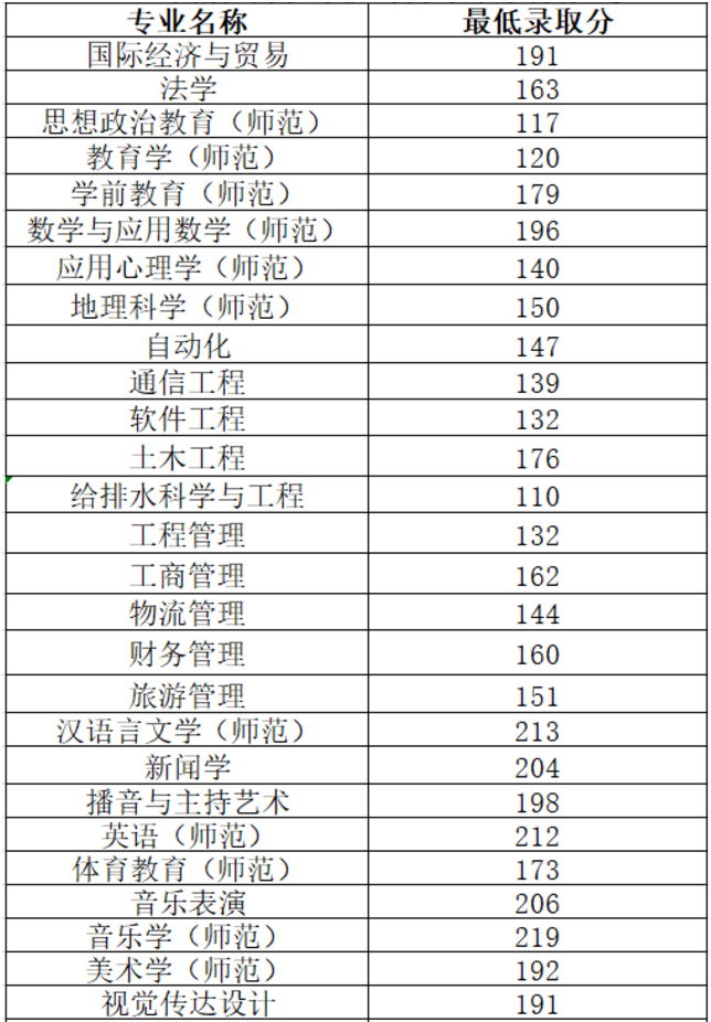 2020年河南专升本各院校录取分数线汇总(图3)