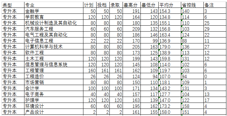 2020年河南专升本各院校录取分数线汇总(图5)