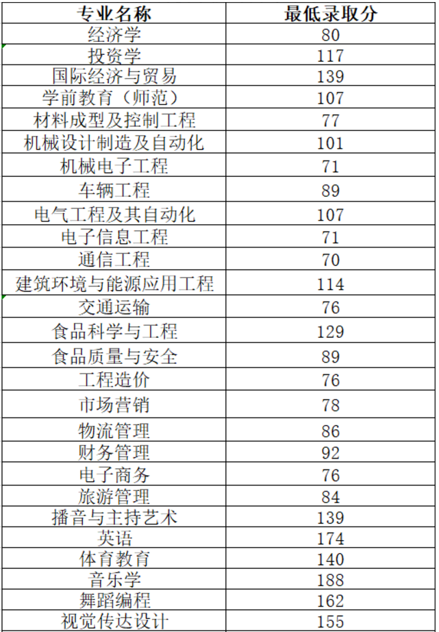 2020年河南专升本各院校录取分数线汇总(图7)