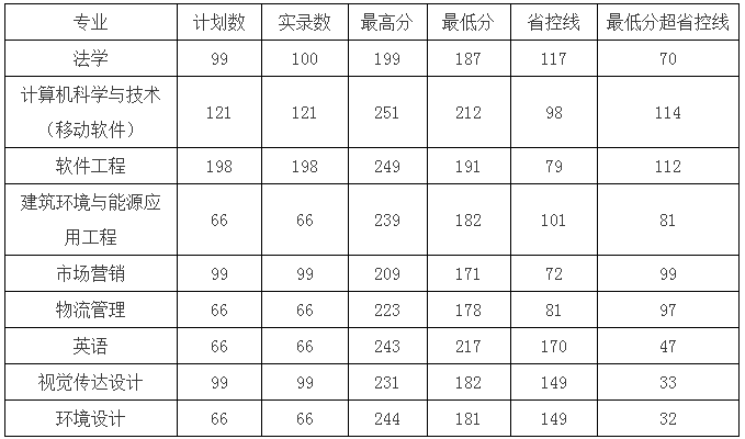 2020年河南专升本各院校录取分数线汇总(图9)