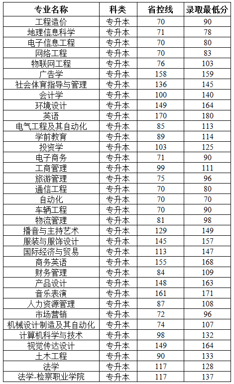 2020年河南专升本各院校录取分数线汇总(图10)