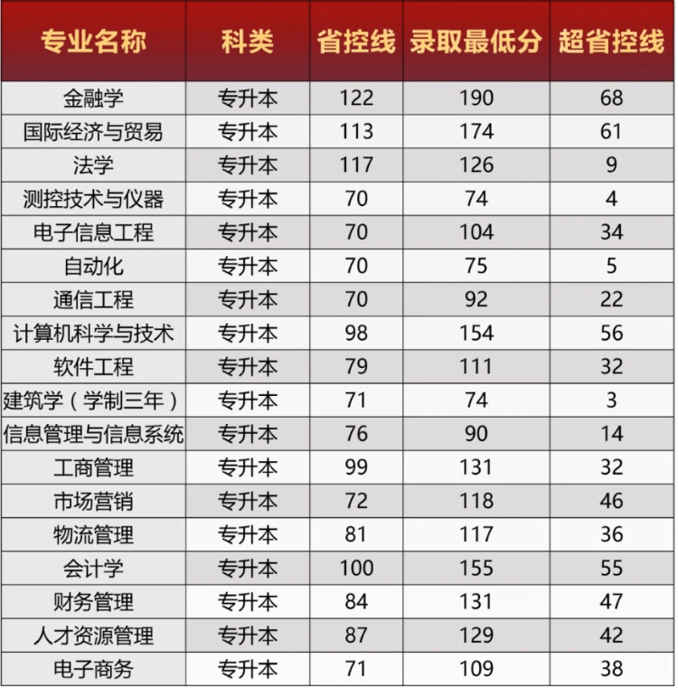 2020年河南专升本各院校录取分数线汇总(图11)