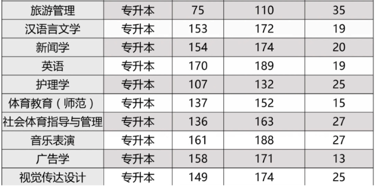 2020年河南专升本各院校录取分数线汇总(图12)