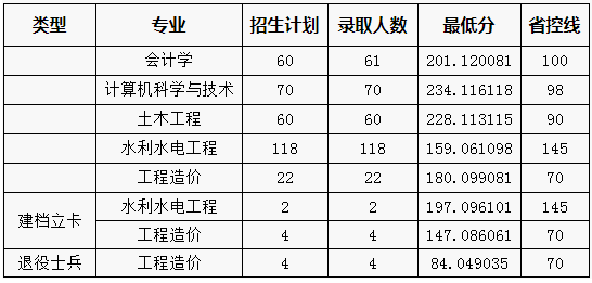 2020年河南专升本各院校录取分数线汇总(图14)