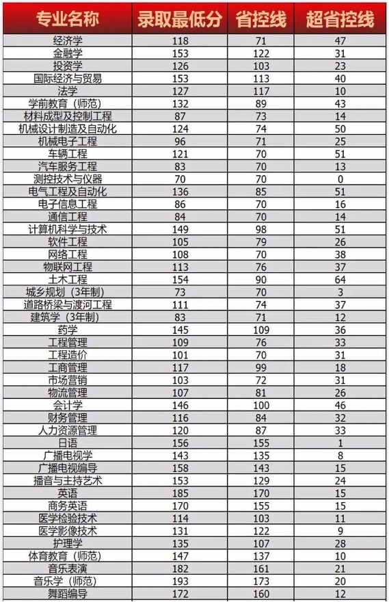 2020年河南专升本各院校录取分数线汇总(图15)