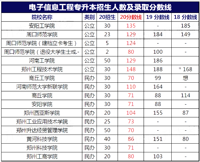 河南专升本2020年电子信息工程招生院校及分数线(图1)