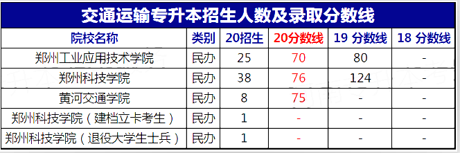 河南专升本2020年交通运输招生院校及分数线(图1)