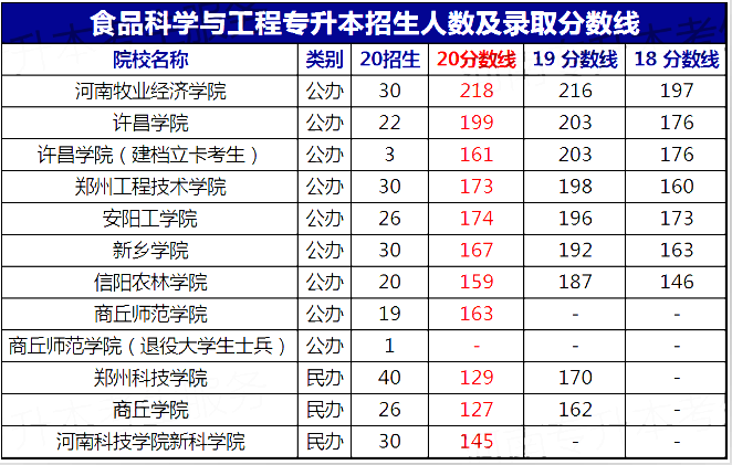 河南专升本2020年食品科学与工程招生院校及分数线(图1)