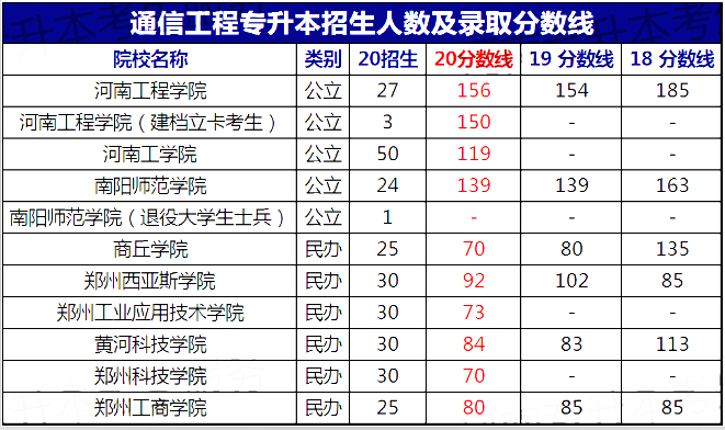 河南專升本2020年通信工程招生院校及分?jǐn)?shù)線(圖1)