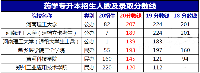 河南專升本2020年藥學(xué)招生院校及分?jǐn)?shù)線(圖1)