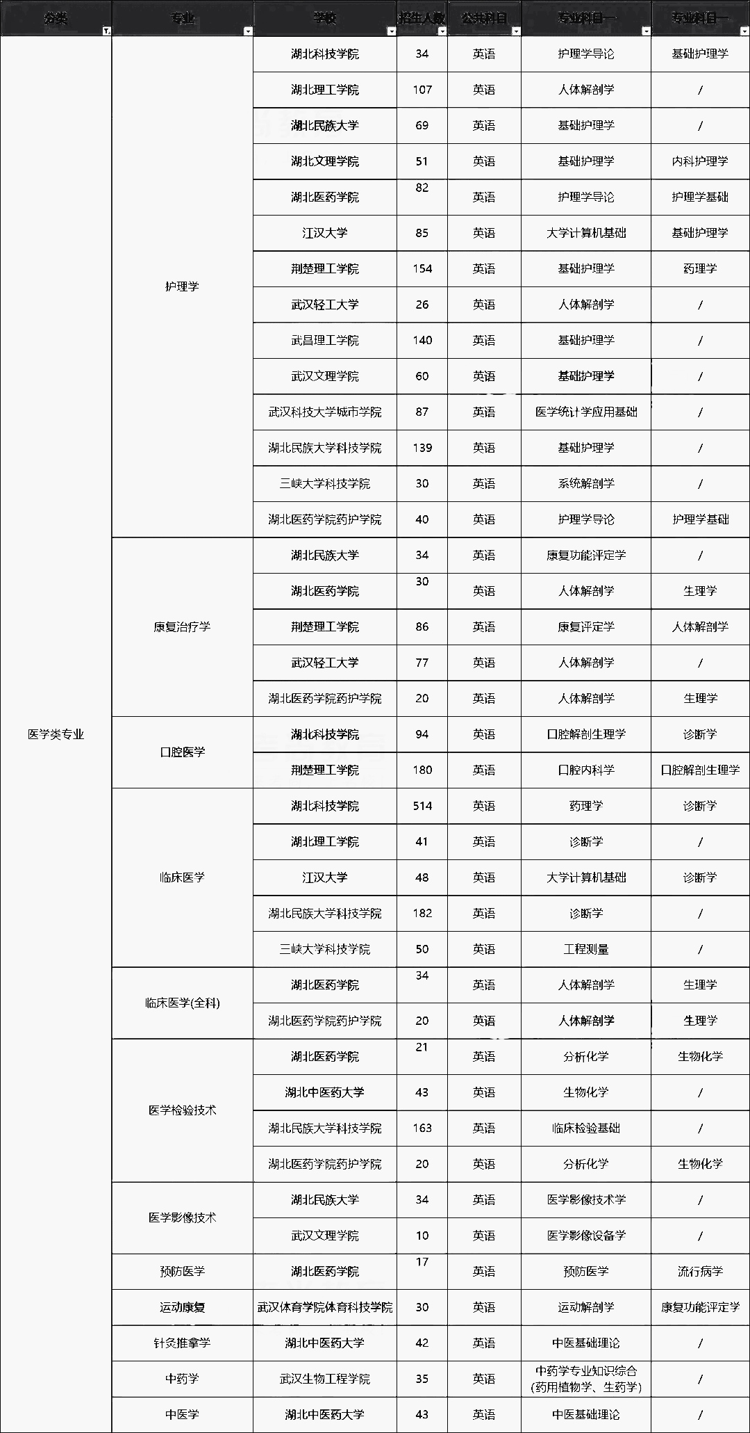 湖南醫(yī)學類專升本招生院校詳情(圖1)