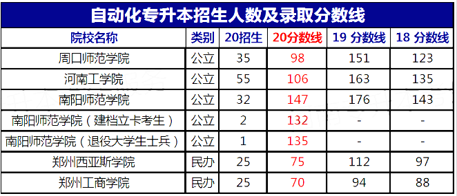 河南专升本2020年自动化招生院校及分数线(图1)