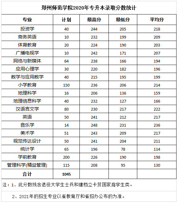 河南鄭州師范學(xué)院專升本難嗎？(圖1)