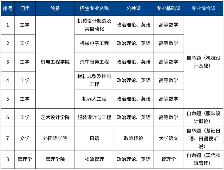 广东科技学院2021年专升本自命题专业考试大纲公布(图1)