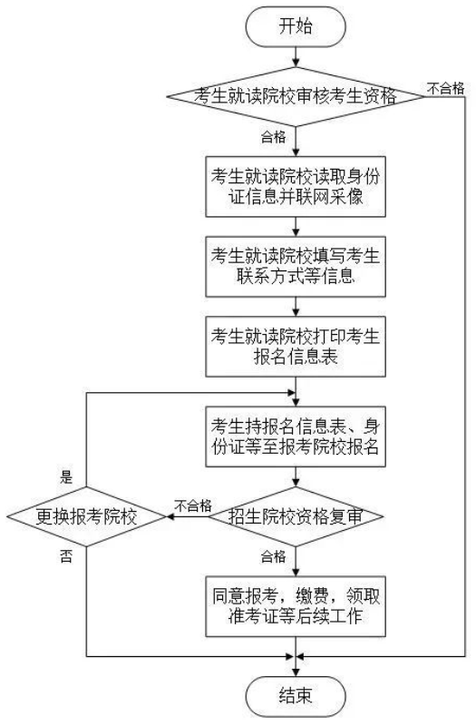 專升本流程