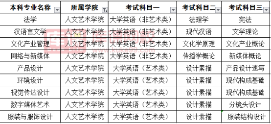 2020湖南經(jīng)濟(jì)涉外學(xué)院人文學(xué)院招生計(jì)劃