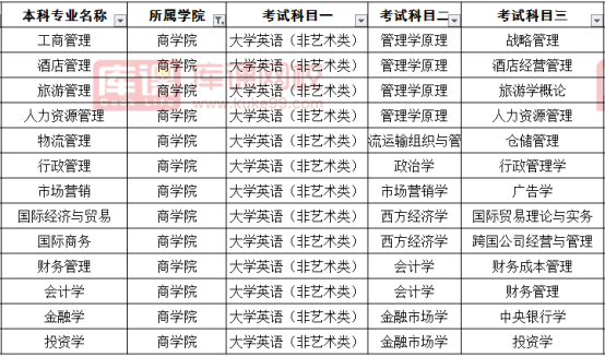 2020湖南涉外經(jīng)濟(jì)學(xué)院商學(xué)院招生專業(yè)