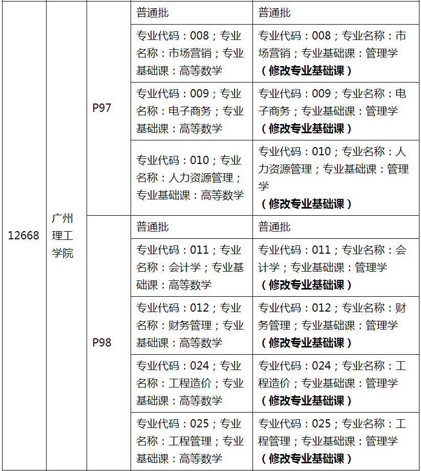 2021年廣州理工學(xué)院專(zhuān)升本招生專(zhuān)業(yè)目錄及考試要求勘誤更正(圖2)